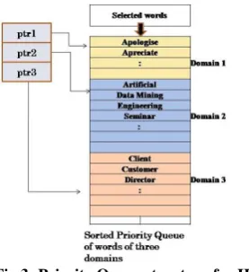 Fig 3: Priority Queue structure for HCM   