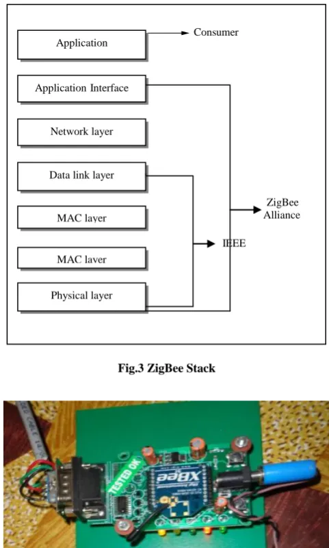 Table 1. ZigBee Pro technology Specifications 