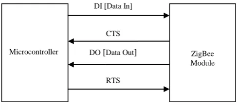 Fig. 5 Data flow diagram in UART 