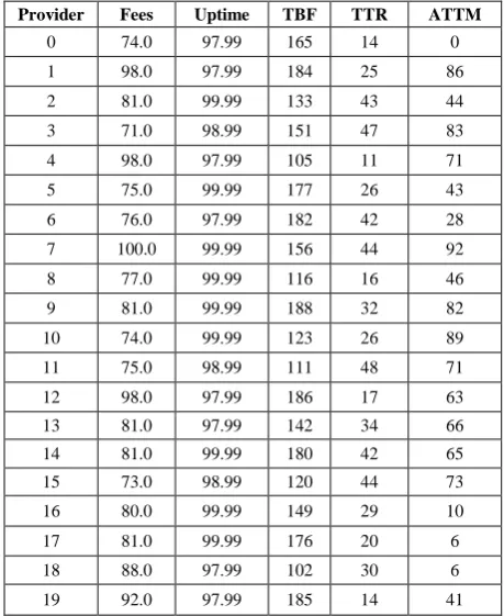 Table 2. Simulation Parameters – Quality Attributes, Weights and Boundaries Values 