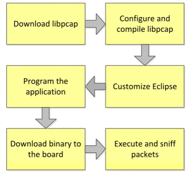 Fig. 7: Creation of the new build configuration in Eclipse 