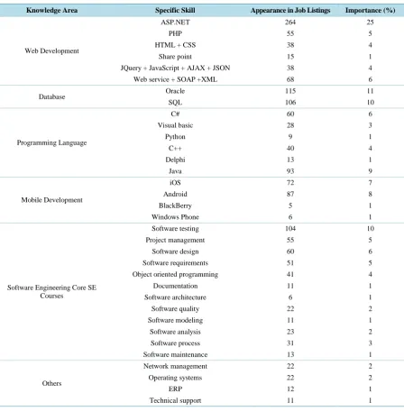 Table 1. The importance of the different required skills by software industry based on job listings analysis