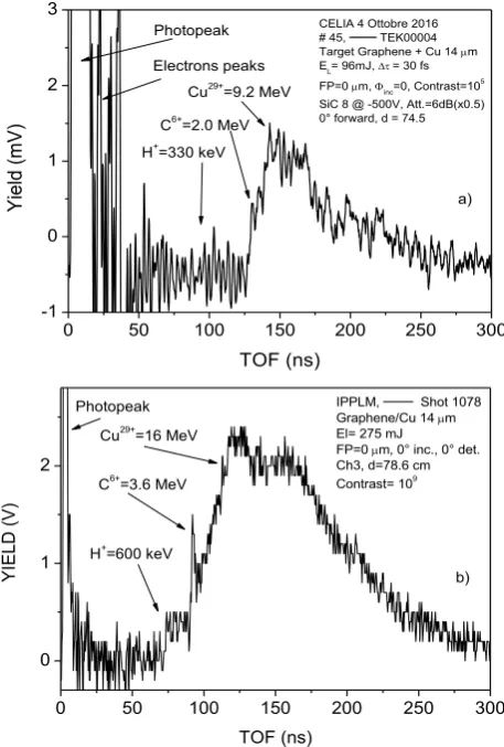 Fig. 2. Scheme of the experimental set-up (a) and pulse shape intensity vs. time of the Eclipse laser in Celia Laboratory (b)