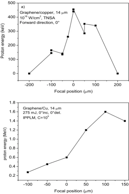 Fig. 5. Measured proton energy as a function of the focal position for fs laser at low contrast (a) and high contrast (b)