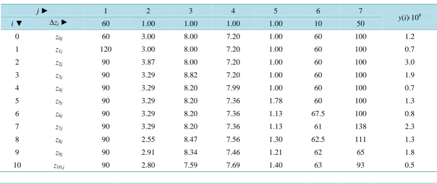 Table 2. Results of measurements done within the initial simplex.                                                  
