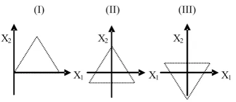Figure 6. The simplexes obtained after successive (II) transla- tion and (III) reflection of the original simplex (I) in the center of co-ordinate axes in 2-D  space; for details—see text