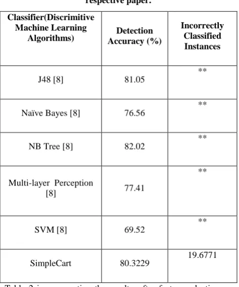 Table 2 is representing the results, after feature selection on NSL-KDD [2] data set. Now the feature is reduced from 41 features to 33 features and 1 class of Labels