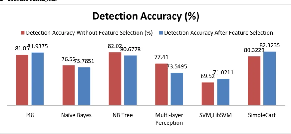 Fig.5 is representing the comparative analysis in terms of detection accuracy with and without feature selection