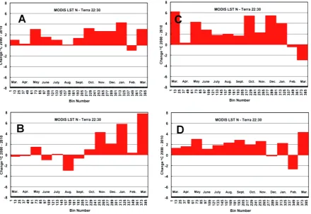 Table 2. Nighttime Arctic MODIS-derived change in the number of days above 0˚C, 2000 through 2010 and 2002 through 2012