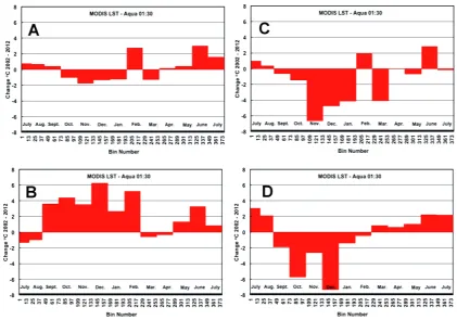 Figure 4. Regression plots of NASA MODIS (Aqua, 01:30 local equator crossings) of Arctic and Arctic sector land-surface temperature during night-time (N) July 2002 through 2012