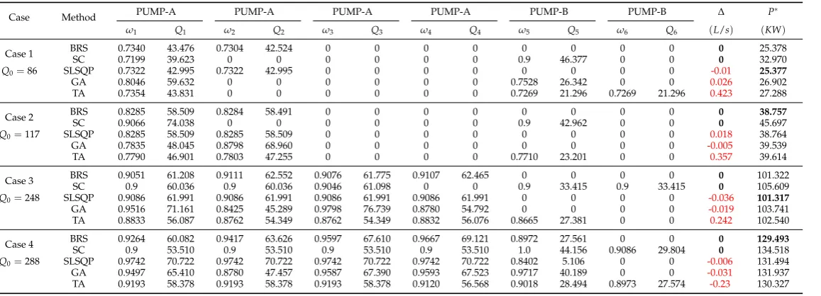 Table 4. Numerical comparison for different study cases.