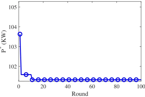 Figure 9. The iteration of BRS on hardare platform.