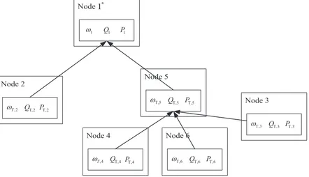Figure 3. The message processing of the variables among intelligent nodes.