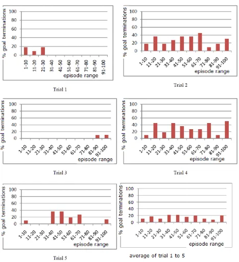 Figure 3: The percentage number of times the goal was reached in five trials using the action as input network structure