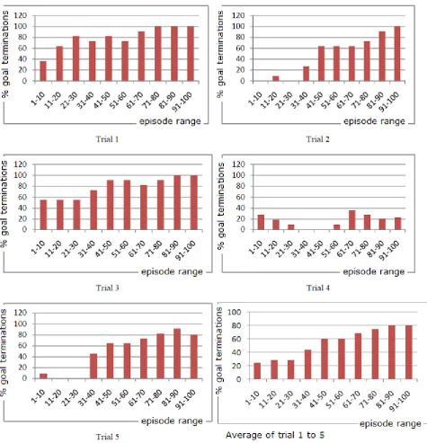 Figure 4: The percentage number of times the goal was reached in five trials using the action as output network structure 