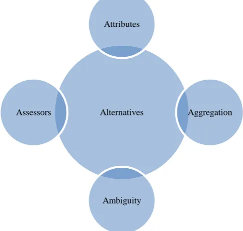 Figure 1.5 4A Framework for Prioritization 