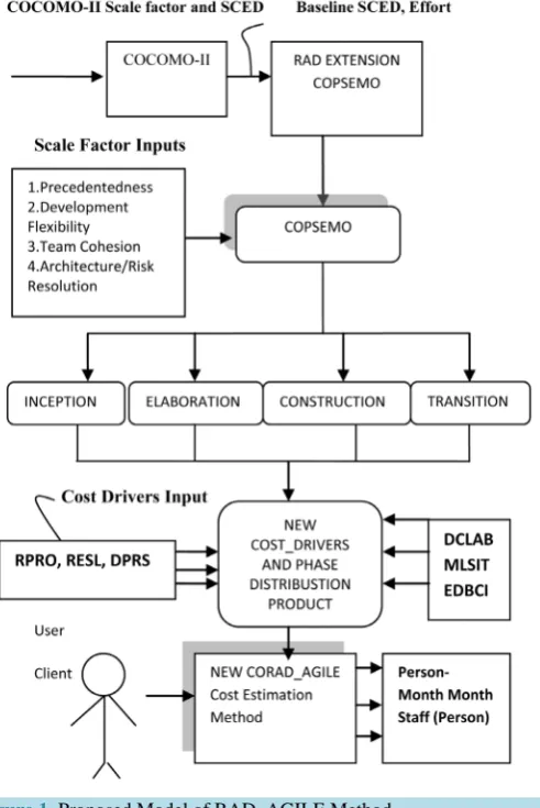 Figure 1. Proposed Model of RAD_AGILE Method.                  