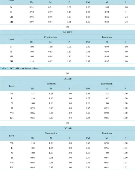 Table 1. Multisite development cost driver values.                                                                 