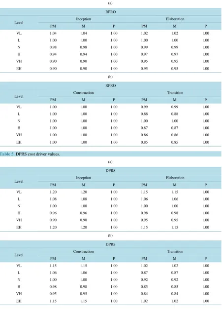 Table 4. RPRO cost driver values.                                                                            