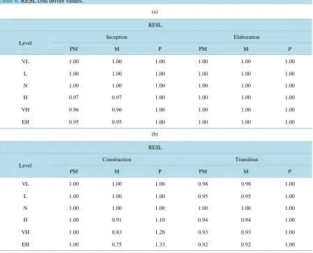 Table 6.  RESL cost driver values.                                                                            