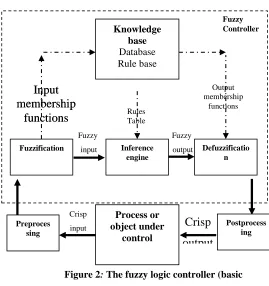 Figure 2: The fuzzy logic controller (basic 