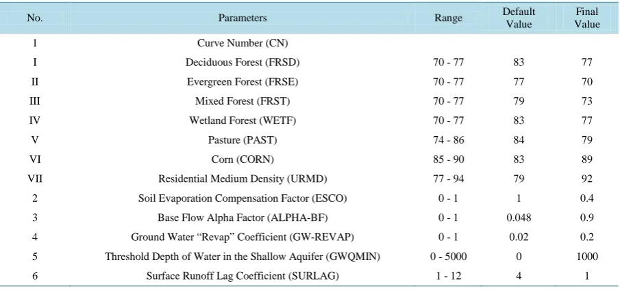 Table 1. Adjusted parameters’ range, default values, and final values used for streamflow calibration