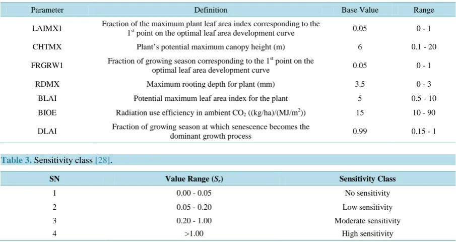 Table 2. Parameters selected for local sensitivity analysis along with their definition, base value and range