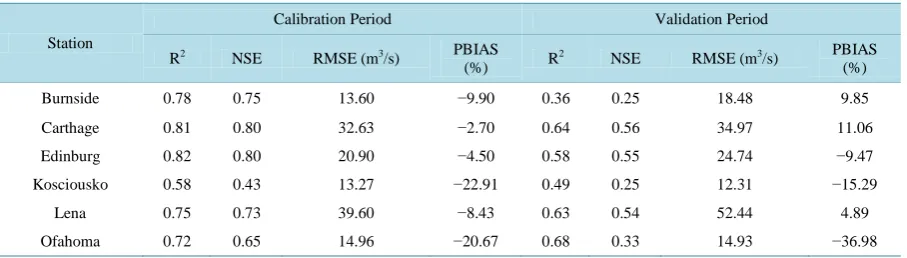 Table 4. Model performance during streamflow calibration and validation.                                          