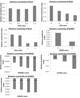 Figure 2. Relative sensitivity of selected crop parameters within their tested range.          