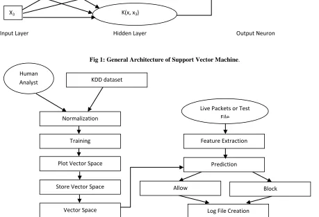 Fig 2: Flowchart of Proposed Intrusion Detection System Simulator.   