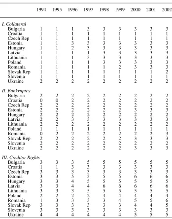 Table IIICoding of legal indicators