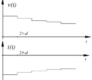 Fig. 10: Pictorial representation of the waveforms for voltage and current with 