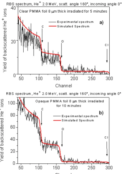 Fig. 5 reports the comparison between the ERDA 