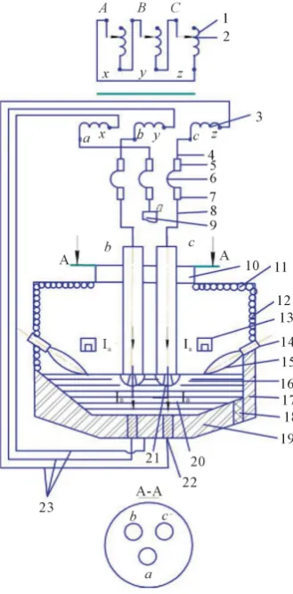 Figure 5. High-power (EAFIC) with independent secondary phase windings: 1 - 21—see Figure 2 for coordinate designa- tors; 22—three bottom electrodes; 23—three output leads of furnace transformer to bottom electrodes