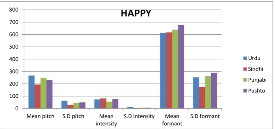 Table 1: Comparative Analysis of Prosodic Features with Sadness 