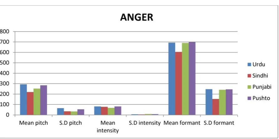 Table 3: Comparative Analysis of Prosodic Features with Comfort 