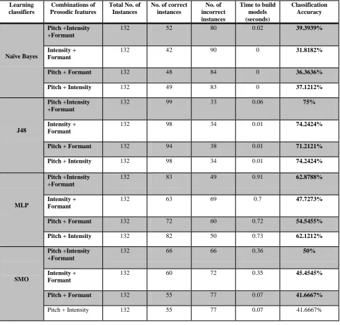 Table 5: Classification Accuracy of Learning Classifiers 