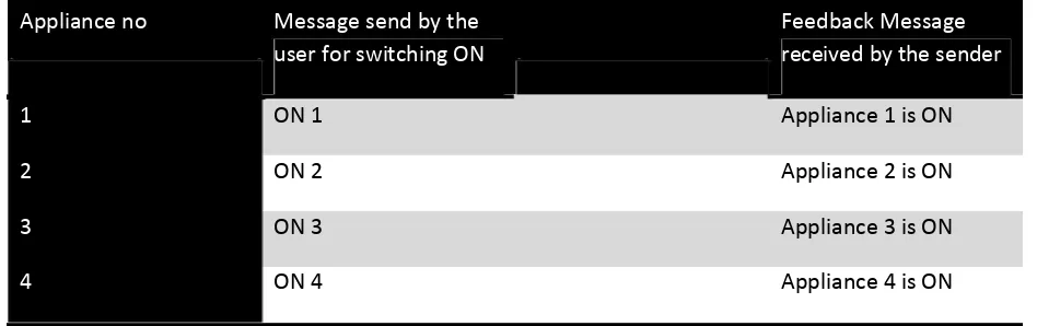 TABLE 2: Commands and Feedback Message when appliances are OFF