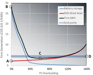 Figure 1. Influence of PV overbuilding on firm power generation LCOE. While unconstrained PV (A) is inexpensive (apparently below grid parity), firming PV to meet demand 24/365 with storage alone (B) is unrealistically expensive