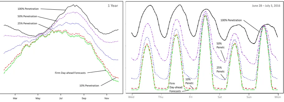 Figure 3: Evolution of yearly (left) and daily (right) target load shape from firm forecasts to firm power generation