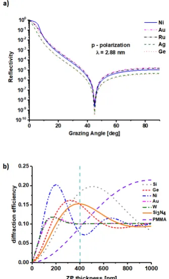 Fig. 2. a) Typical reflectivity values for p (parallel) first diffraction order for different materials commonly used for surface and b) Fresnel zone plate diffraction efficiency in the its fabrication, as a function of the thickness of the lens, at polari