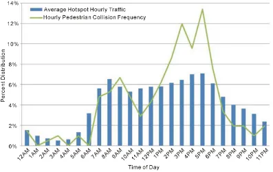 Figure 5. Average traffic volume and collision percentage by hour of day.                               
