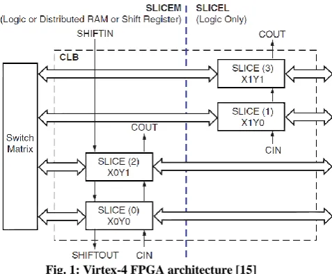 Fig. 1: Virtex-4 FPGA architecture [15]  