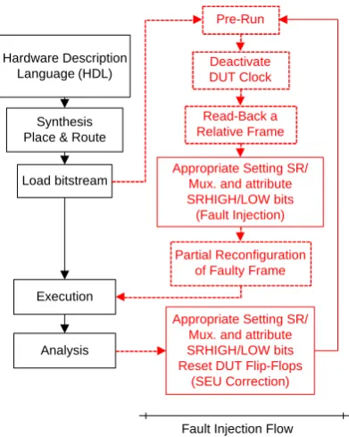Fig. 6: Injecting a pulse into a combinational path to create SEU in FFs   