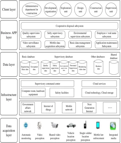 Figure 10. Smart construction management Information System 