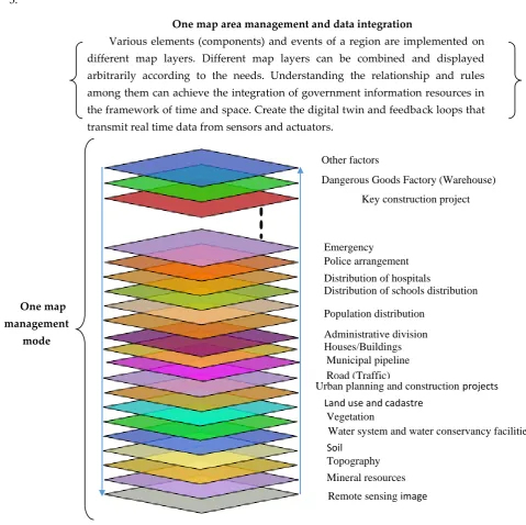 Figure 3. Schematic map of “integration model of urban information resources. The framework architecture of urban geospatial Geospatial data is particularly important as a fundamental base map data in the One Map” integration model of urban information resources “one map” data consists of four levels:  