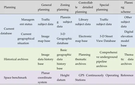 Table 1  Urban geospatial data system framework 