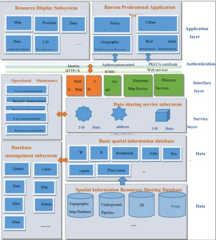 Figure 4. Sketch of geographic information sharing service platform 