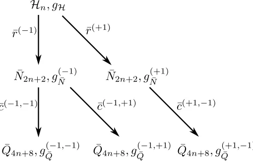 Figure 4.1: The supergravity q-maps.