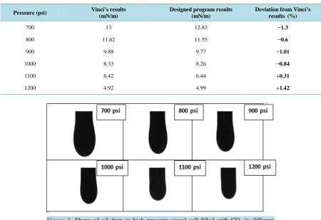 Figure 2. Shape of oil drop in high pressure visual cell filled with CO2 in different pressure